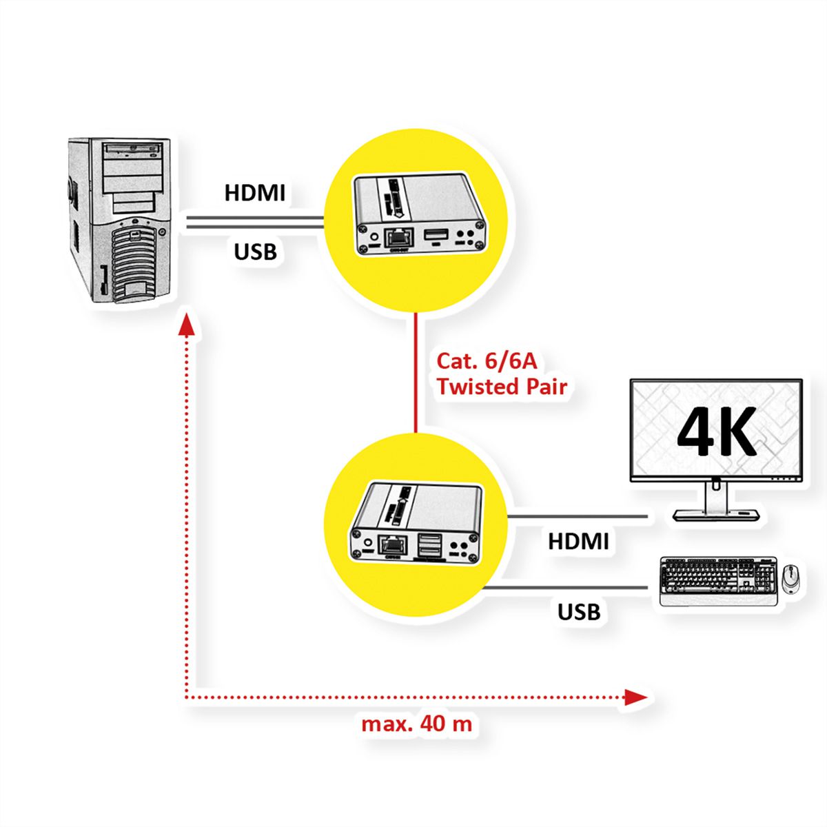 VALUE KVM Verlängerung über Cat.6/6A, HDMI 4K30, max. 40m