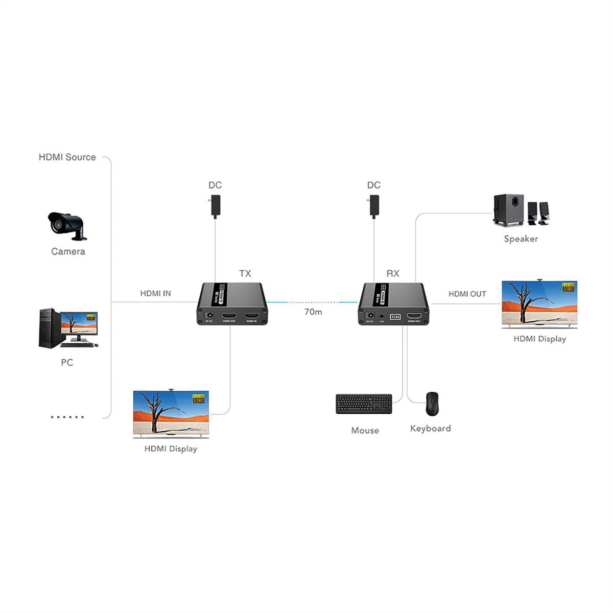 VALUE KVM Verlängerung über Cat.6/6A, HDMI, max. 70m