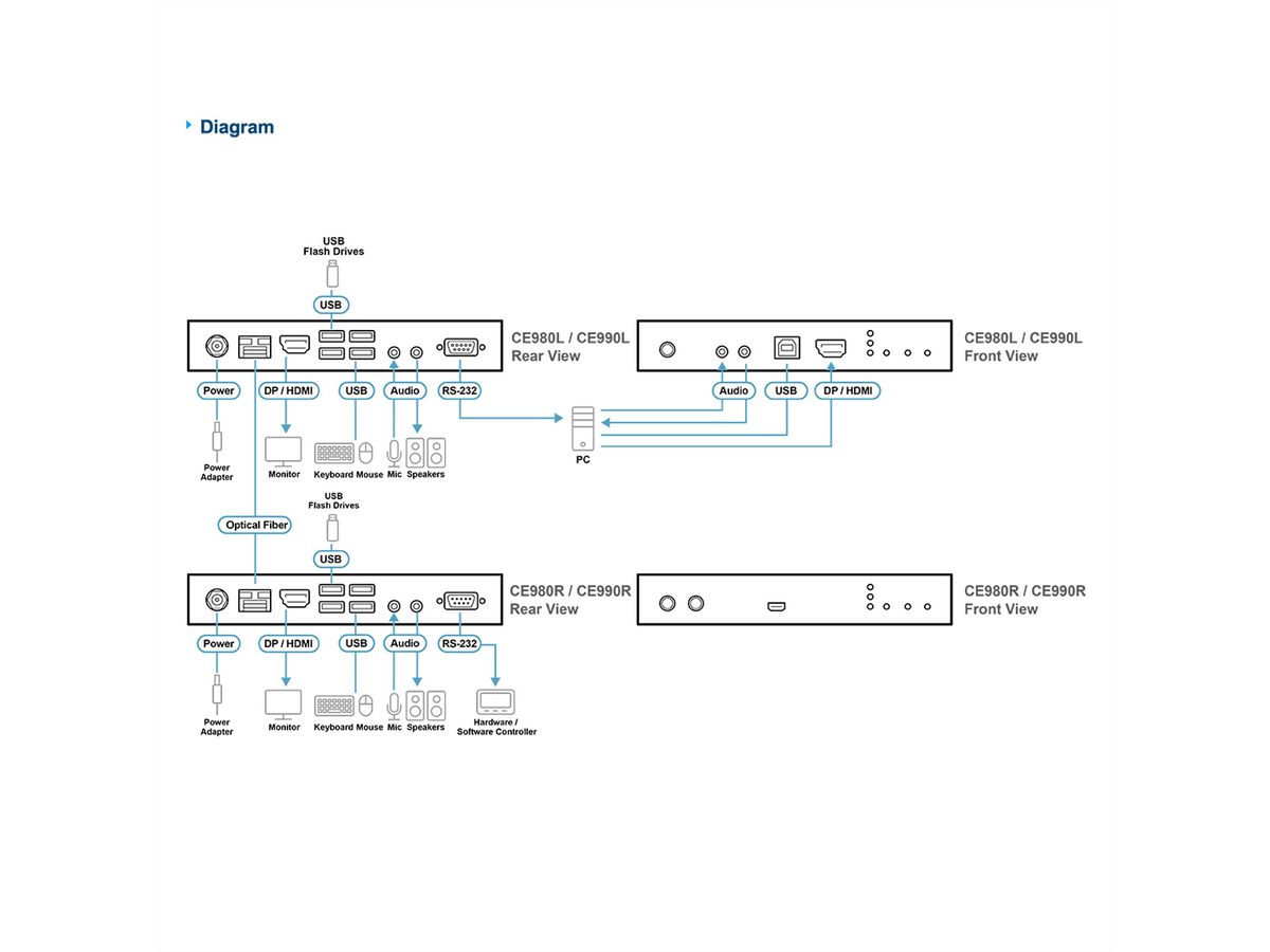 ATEN CE980 USB True 4K DisplayPort/HDMI Optical KVM Extender