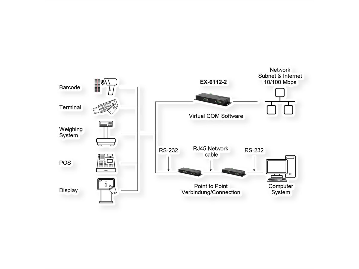 EX-6112-2PoE Ethernet zu Seriell  2 x RS-232 mit 9 Pin Stecker