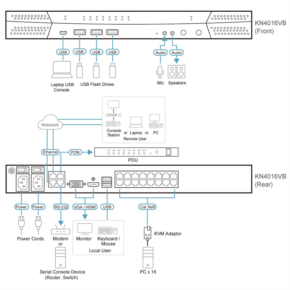 ATEN KN4016VB 16-Port Cat 5 KVM over IP 1 local und 4 remote