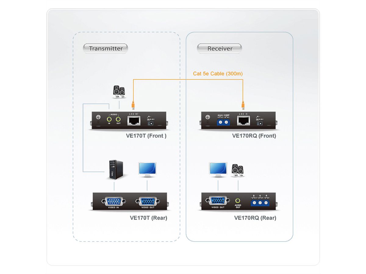 ATEN VE170Q VGA Cat5 Audio/Video Extender mit Video-Signalkompensation (Sender und Empfänger)