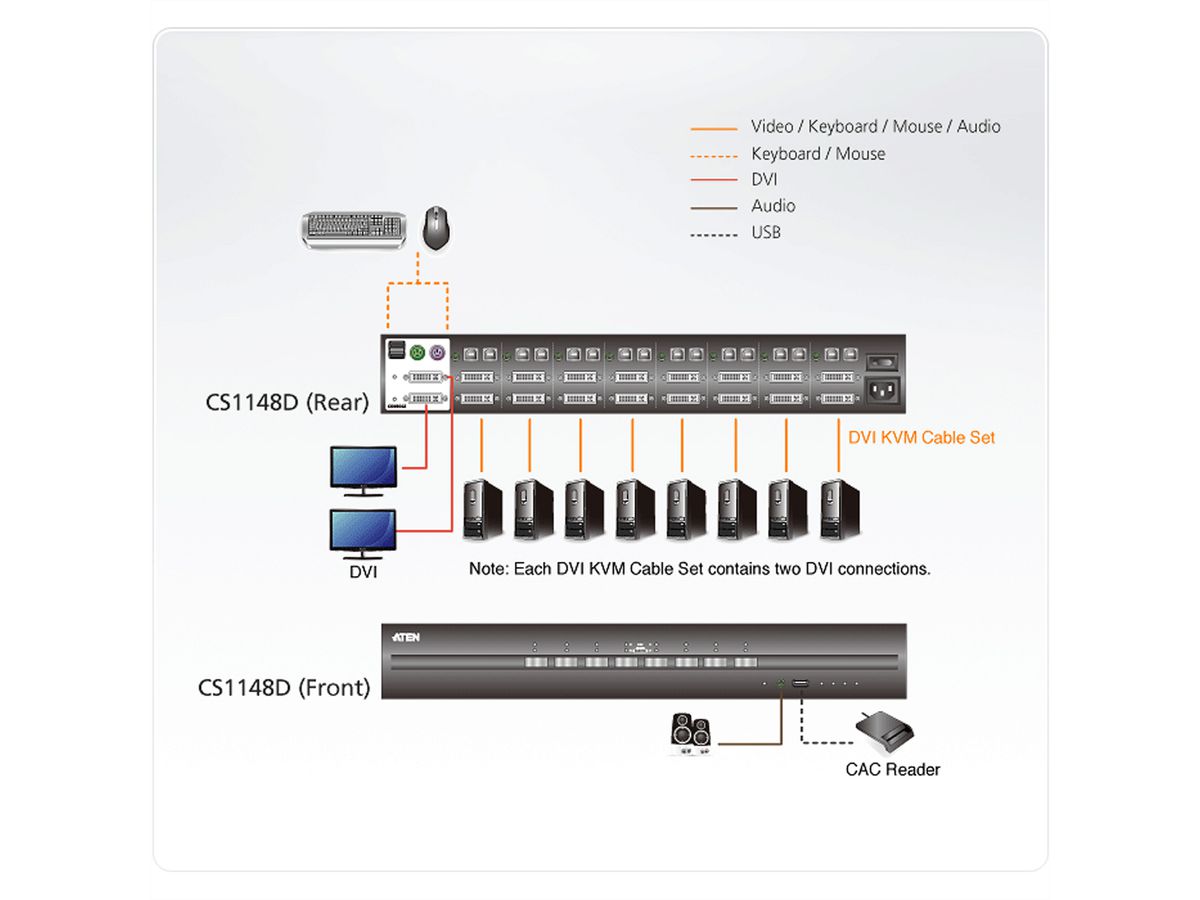 ATEN CS1148D 8-Port USB DVI Dual Display Secure KVM