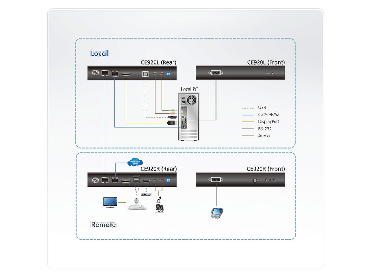 ATEN CE920 USB DP HDBaseT 2.0 KVM Extender ohne Ehternet Port