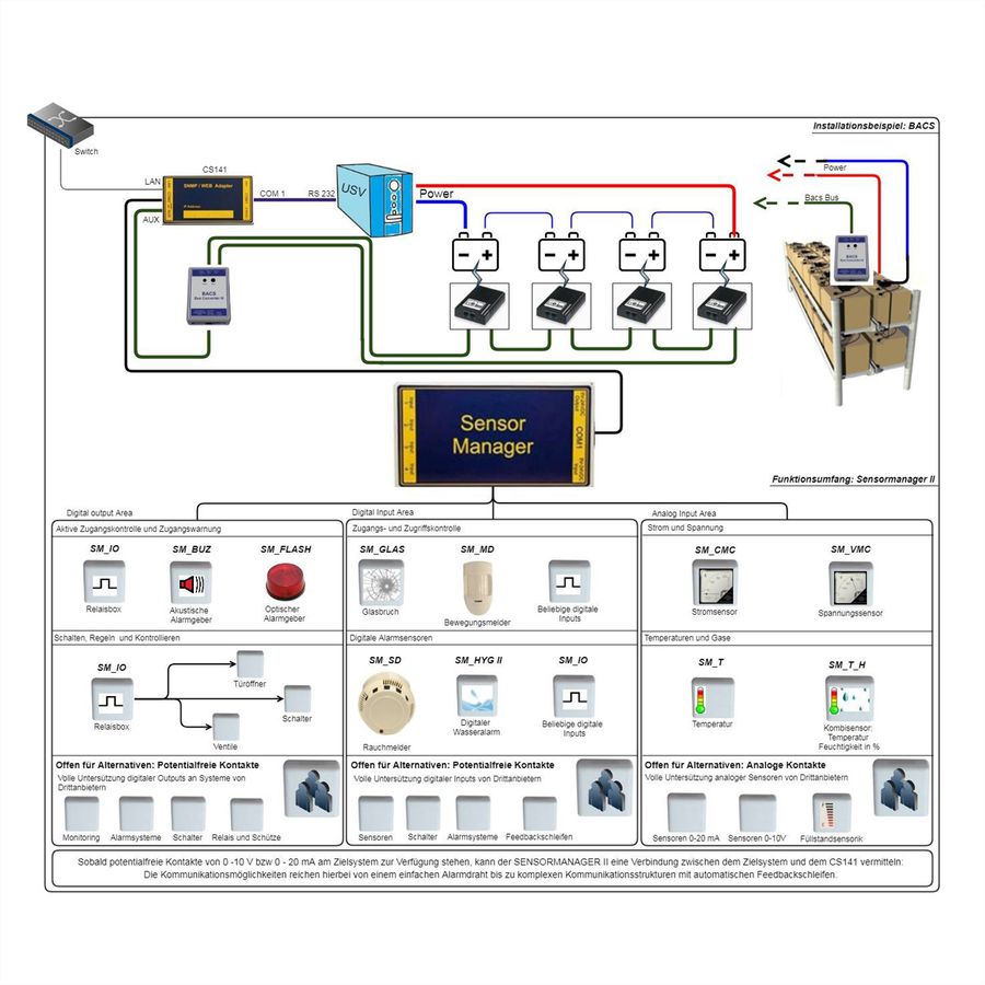 GENEREX SENSMCS121 SENSORMANAGER II for CS121/CS141