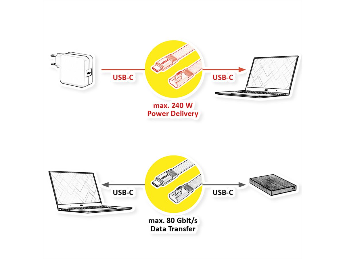 ROLINE USB4 2.0 Flachkabel, C–C, ST/ST einseitig 90°-gewinkelt, 8K UHD-2, 80Gbit/s, 240W, schwarz, 0,8 m