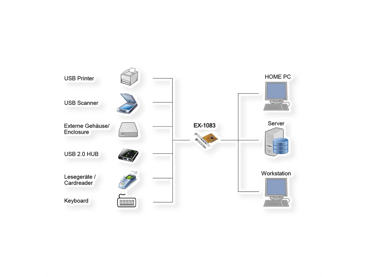 EXSYS EX-1083 USB 2.0 PCI Karte mit 3 Ports