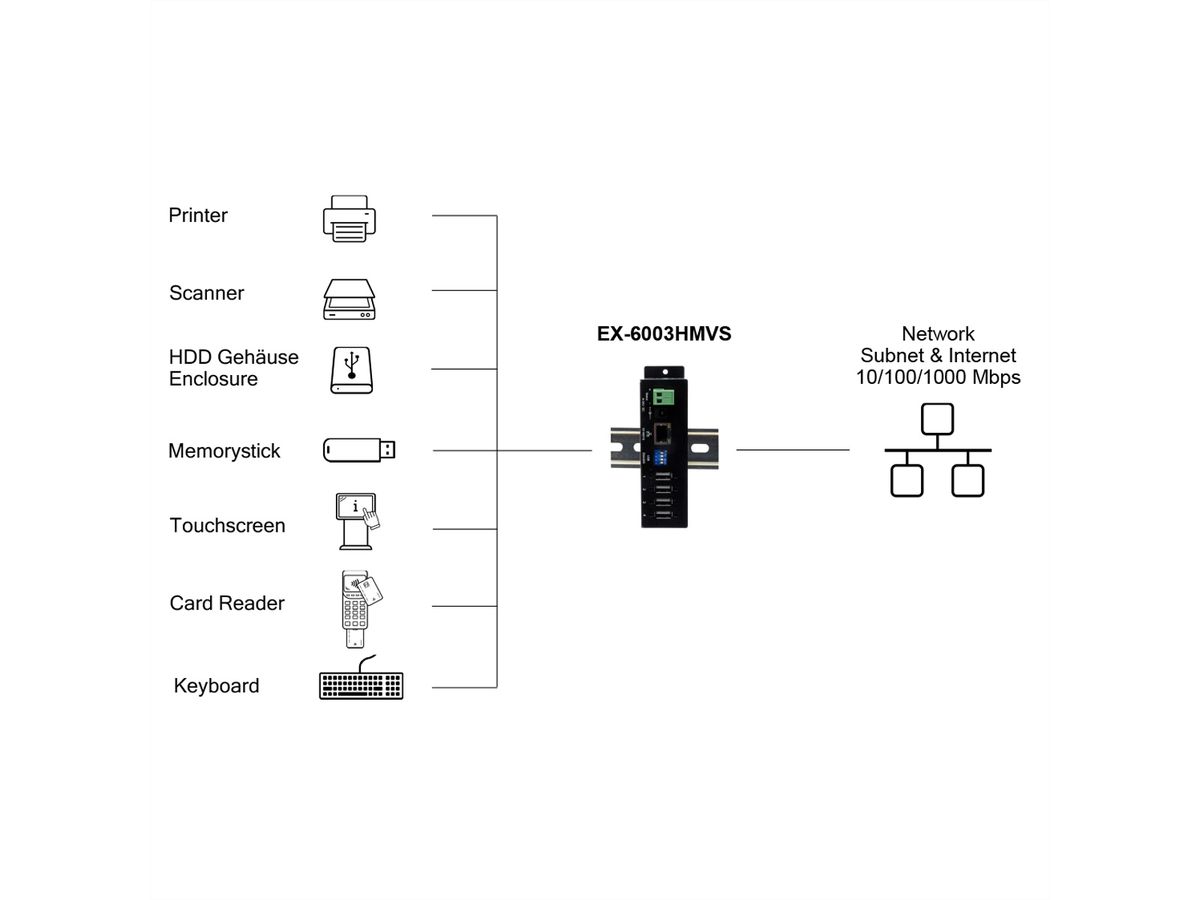 EX-6003HMVS Device Server 4x USB 2.0, DIN-Rail-Kit, Metall-Gehäuse