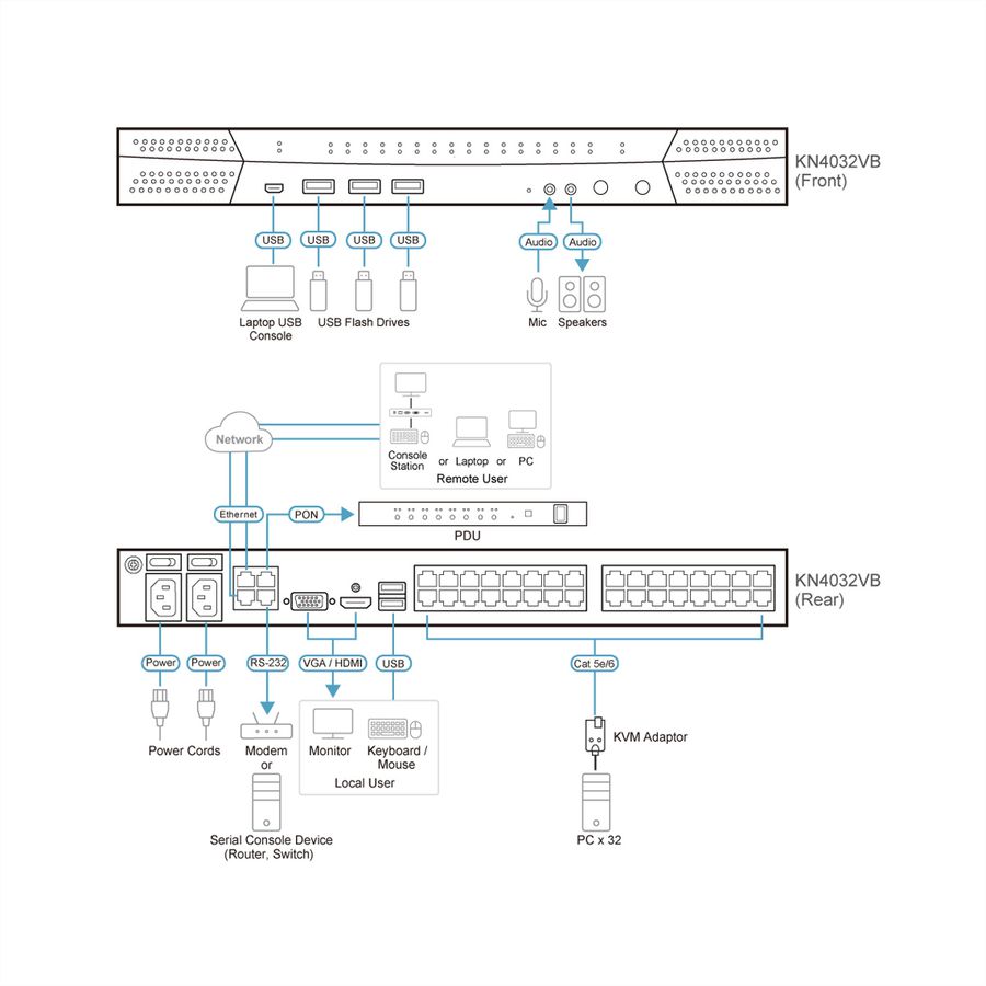 ATEN KN4032VB 32-Port Cat 5 KVM over IP 1 local und 4 remote
