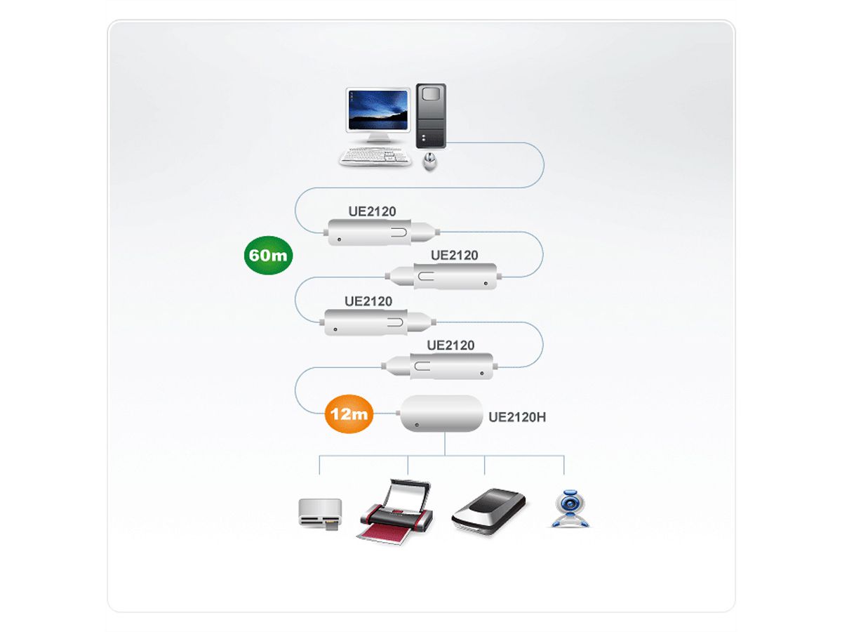 ATEN UE2120H USB Extender 4 Port Hub, grau, 12 m