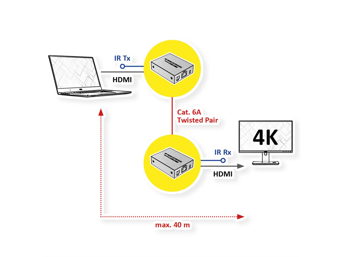 VALUE HDMI A/V Extender über Kat.6A Kabel, 4K@30Hz, 40m