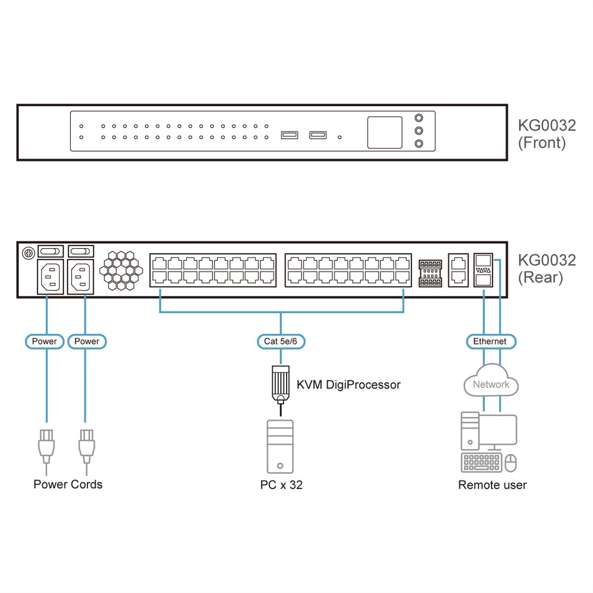 ATEN KG0032 Omnibus Gateway 32 KVM IP