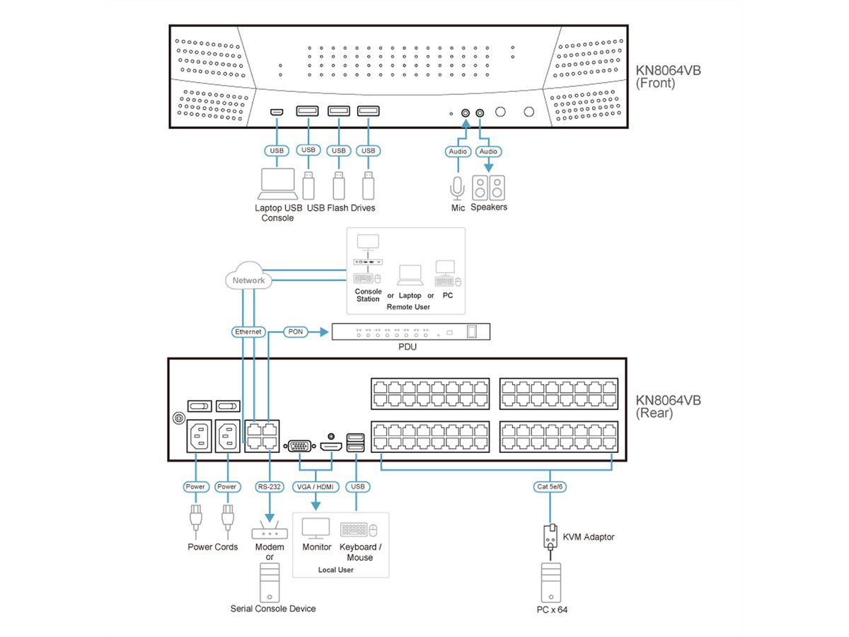 ATEN KN8064VB 64-Port Multi Interface Cat 5 KVM over IP Switch, 1 Local 8 Remote Access