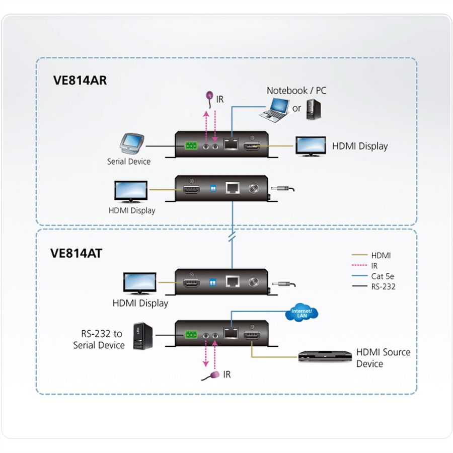 ATEN VE814AT HDMI HDBaseT Sender mit lokalem Ausgang 4K bei 100m