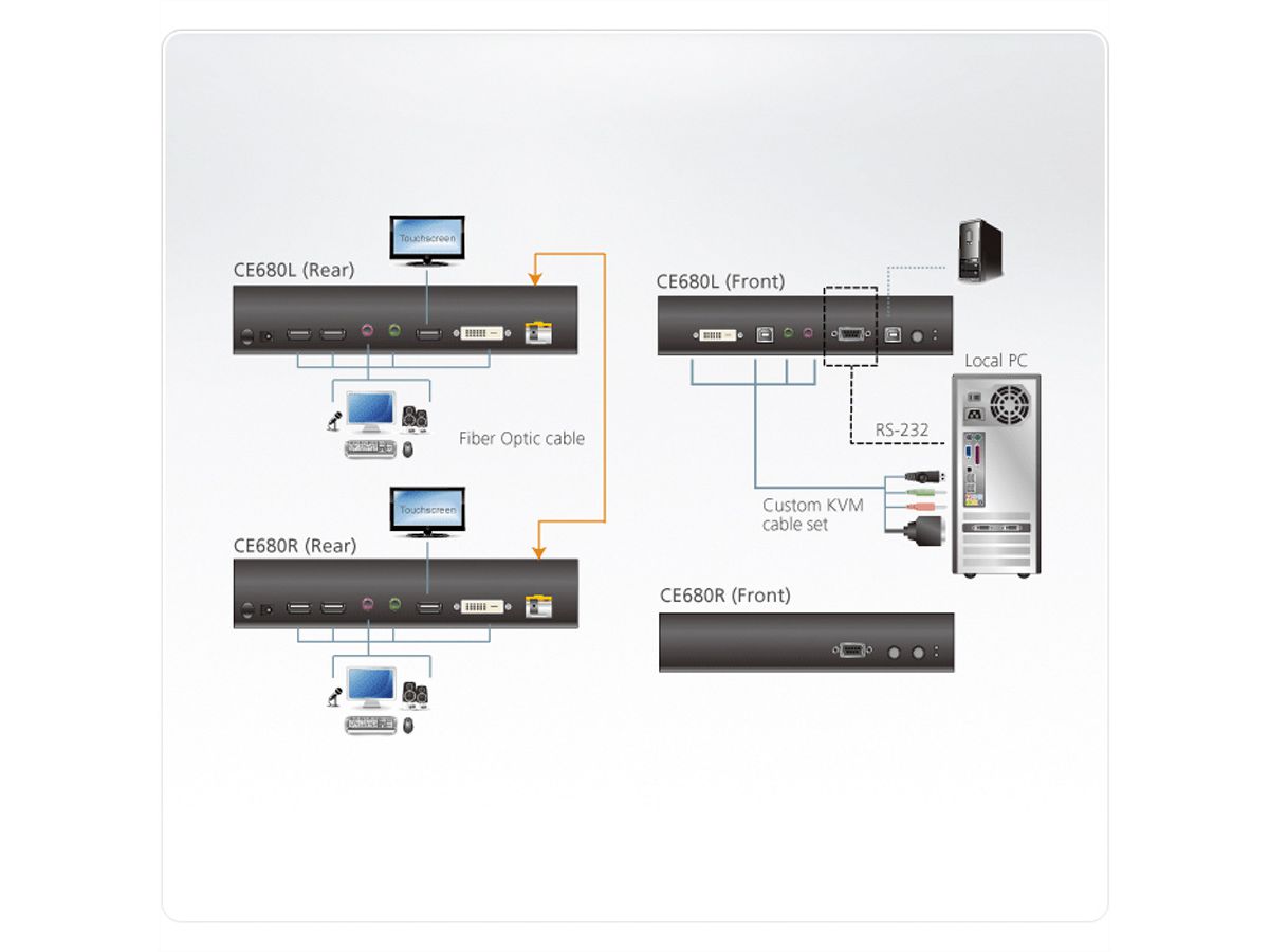 ATEN CE680 DVI Optical KVM Extender 600 m