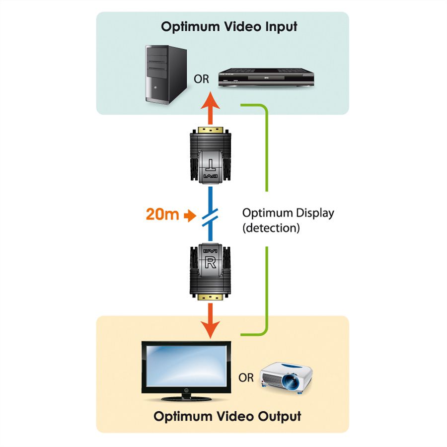 ATEN VE066 Mini DVI Extender Over Kat.5e/6 20m
