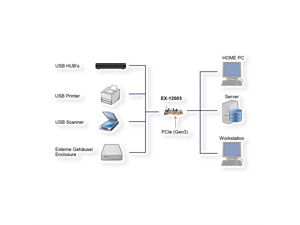 EXSYS EX-12003 USB 3.2 Gen2 PCIe 2x C-Ports