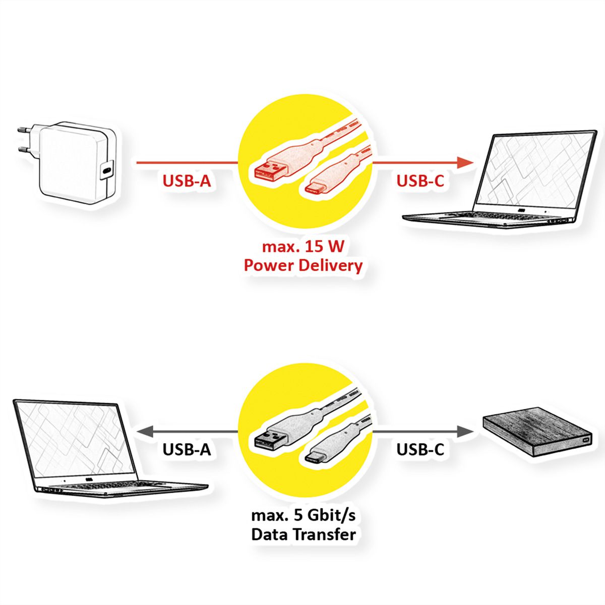 VALUE USB 3.2 Gen 1 Kabel, Typ-A-C, ST/ST, weiß, 3 m