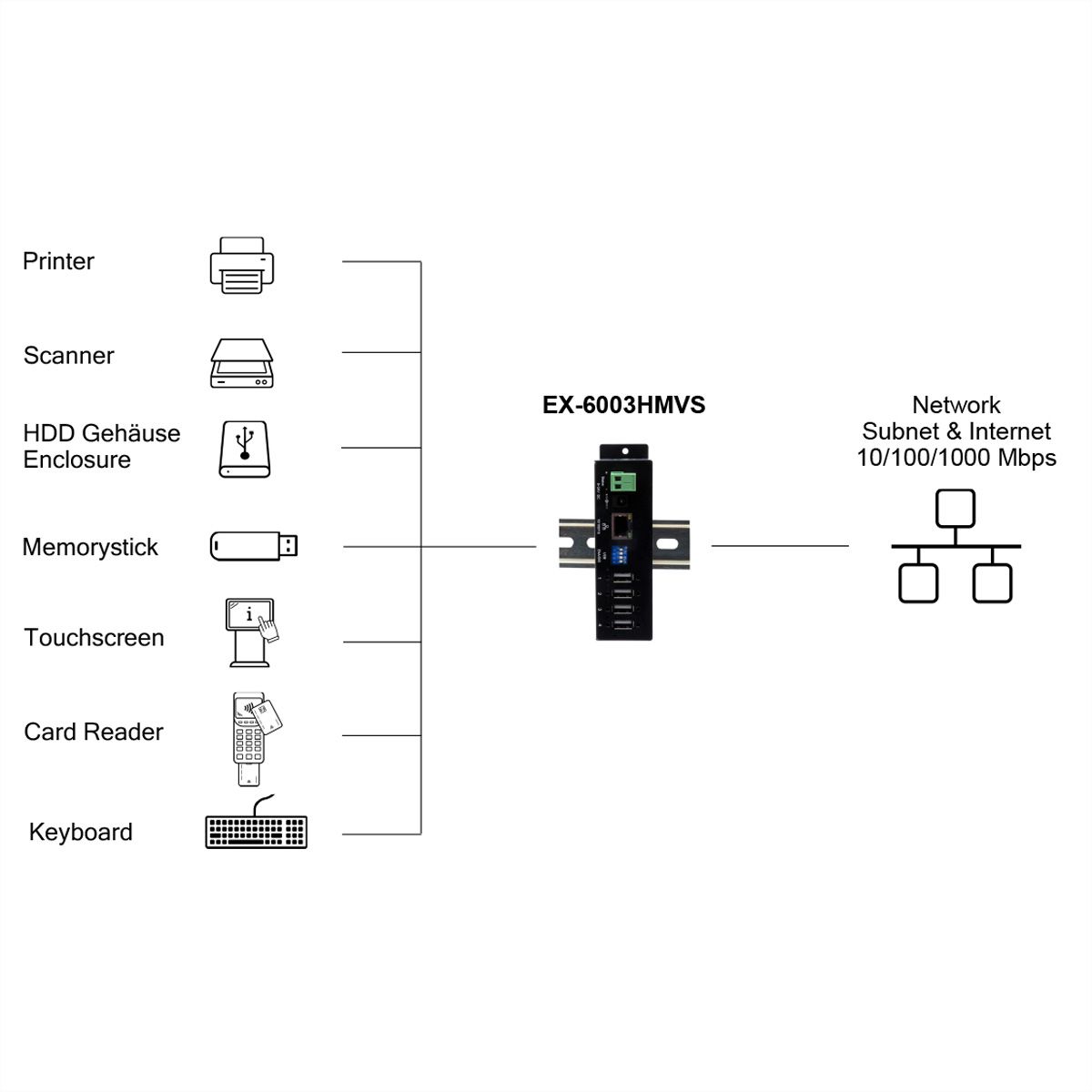 EXSYS EX-6003HMVS Device Server 4x USB 2.0, DIN-Rail-Kit, Metall-Gehäuse