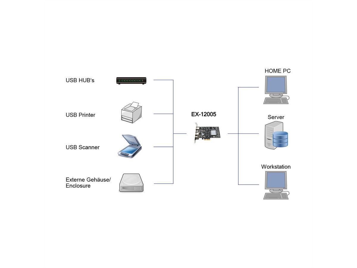 EXSYS EX-12005 4 Port USB 3.2 Gen2 PCIe Karte 2x USB-A und 2x USB-C