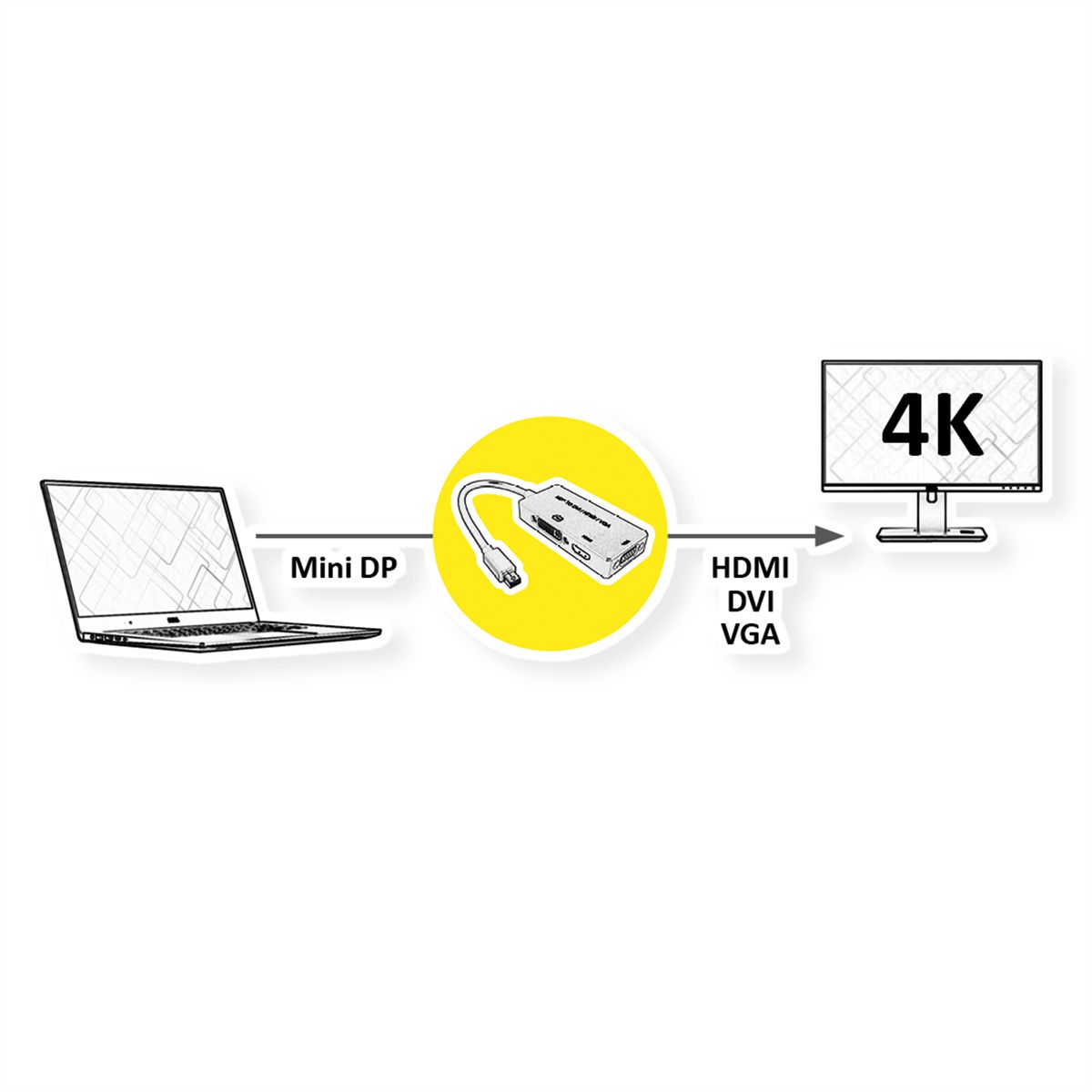 VALUE Adapterkabel Mini DisplayPort - VGA / DVI / HDMI, v1.2, Aktiv