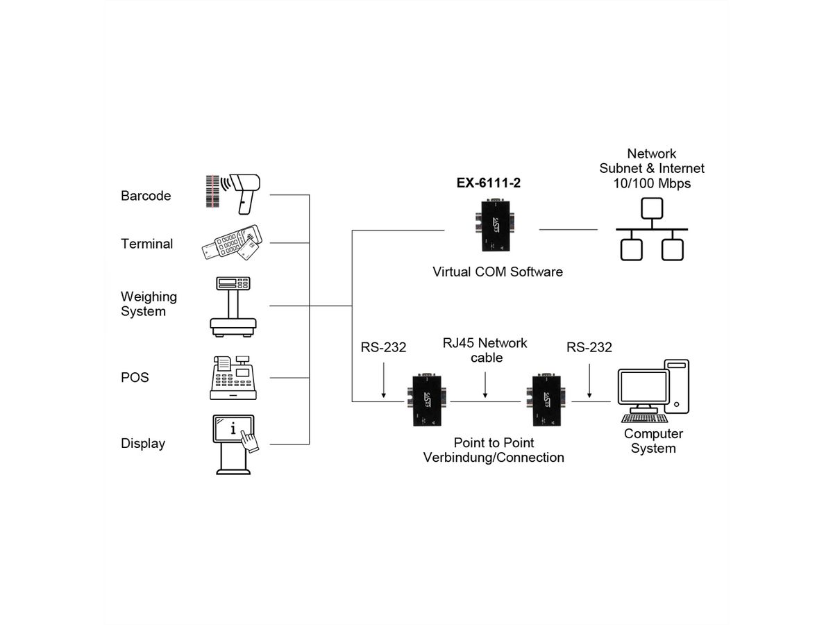 EX-6111-2 1 Ethernet zu 1 x Seriell RS-232 inkl Netzteil
