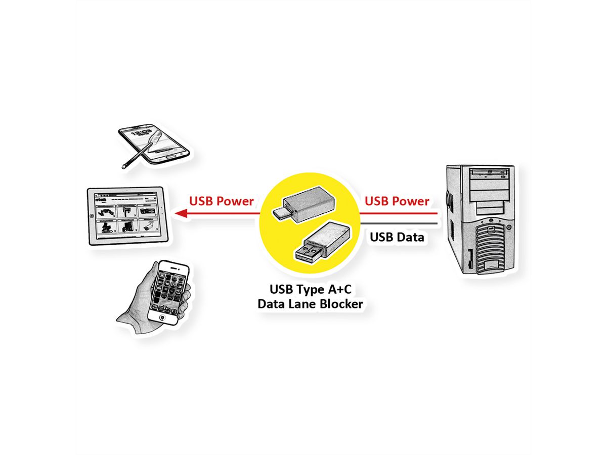 ROLINE USB 2.0 Kabel Typ C, ST/ST, mit Datenblockier-Adaptern Typ A+C, 1 m