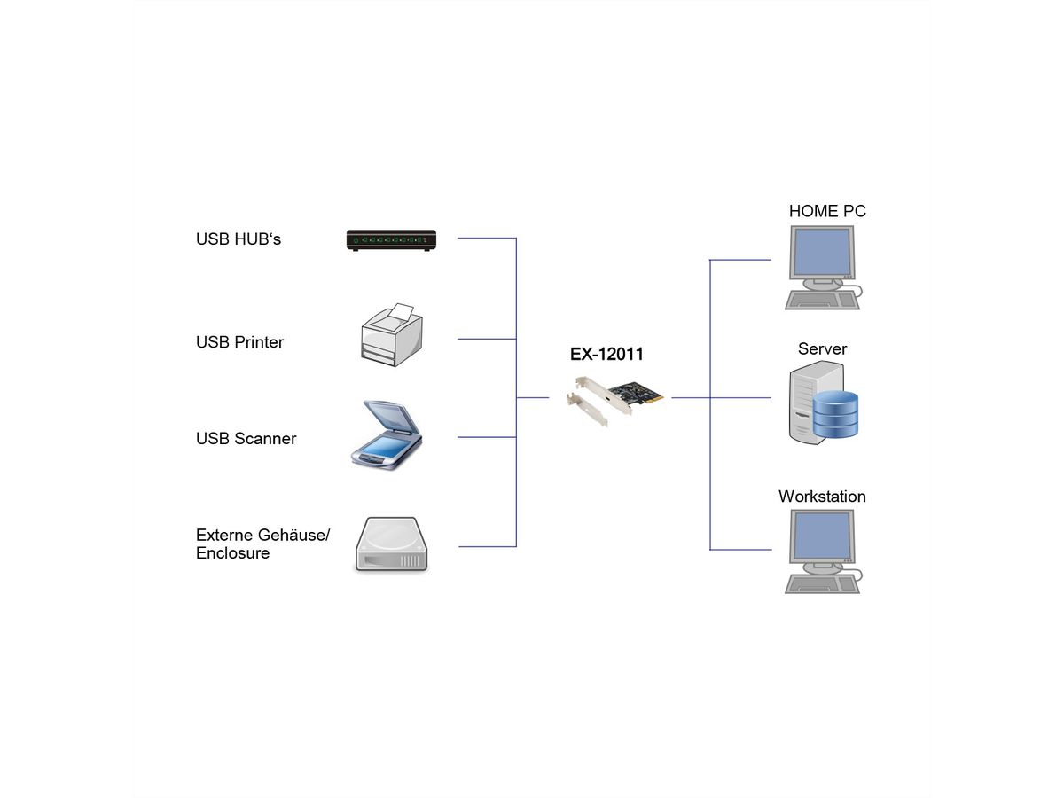 EXSYS EX-12011 1 Port USB 3.2 Gen2x2 PCIe Karte 1x USB-C 20Gbps Datenübertragung