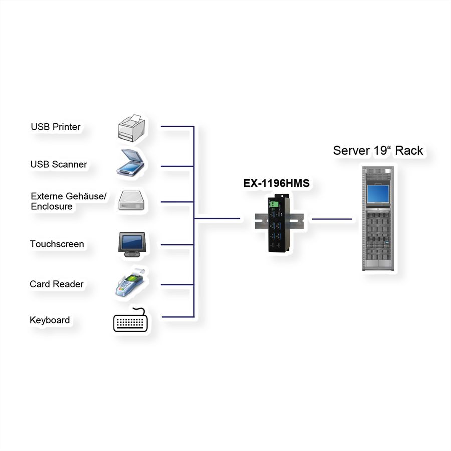 EXSYS EX-1196HMS 7 Port USB 3.2 Gen1 HUB C-Buchse, 15KV ESD Surge Protection
