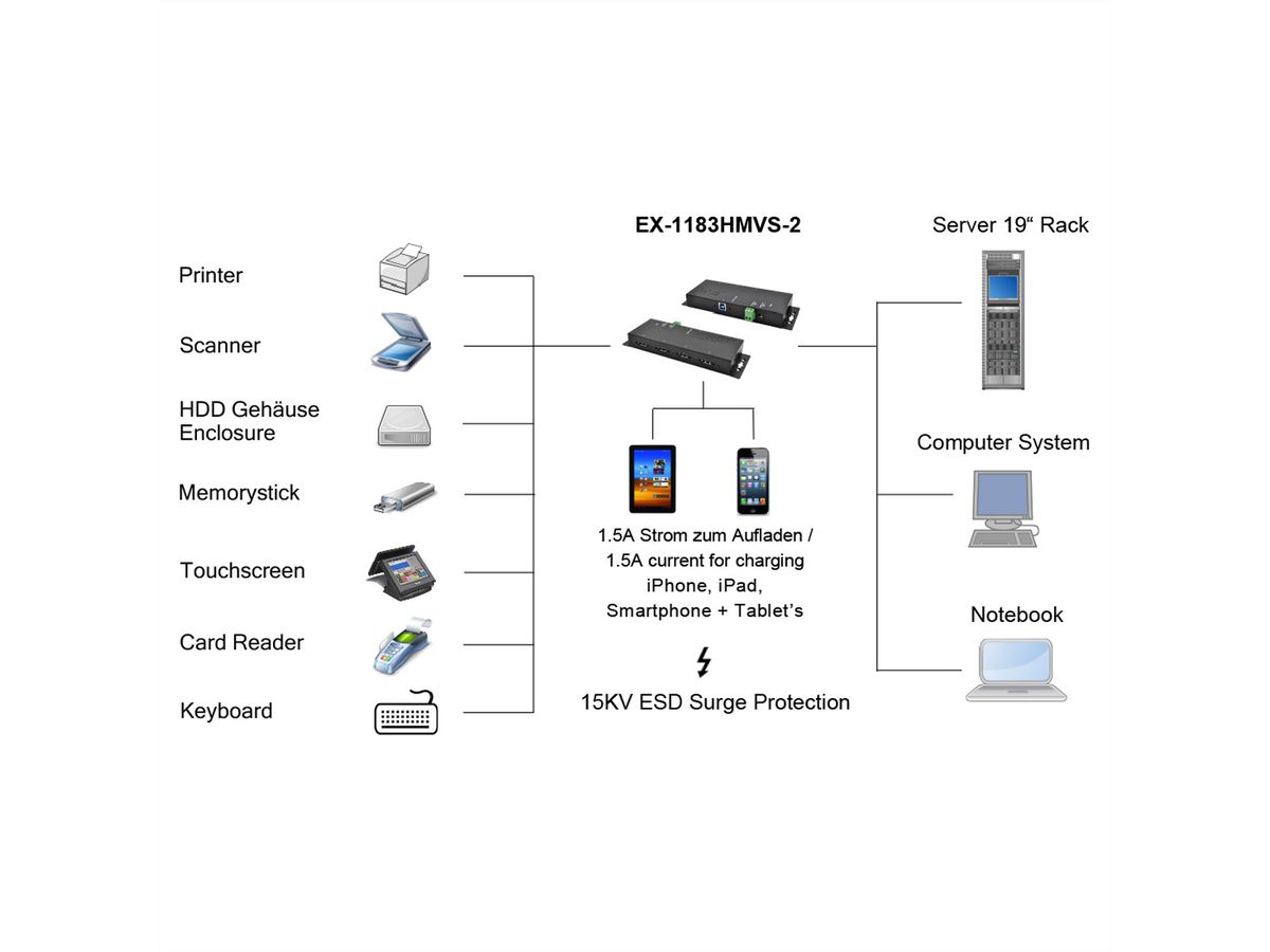 EXSYS EX-1183HMVS-2 4 Ports USB 3.2 Gen1 Metall HUB mit 15KV ESD Überspannungs-Schutz