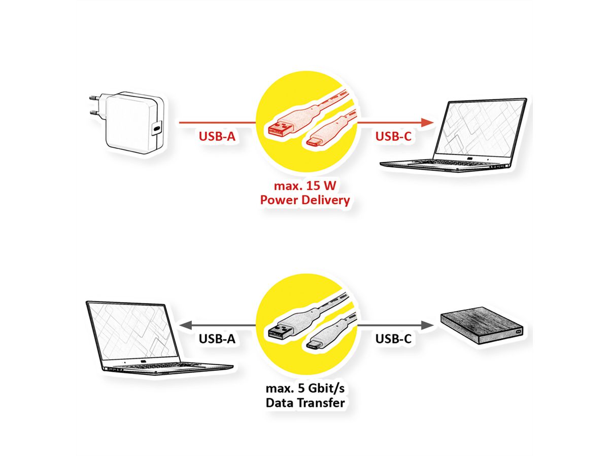 ROLINE USB 3.2 Gen 1 Kabel, A-C, ST/ST, schwarz, 0,5 m