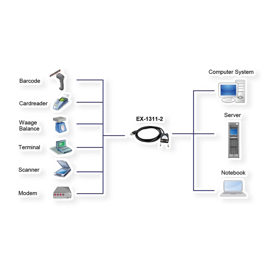 EXSYS EX-1311-2 USB 2.0 zu 1 x Seriell RS-232 1.8 Meter Kabel mit 9 Pin Stecker LED Anzeige