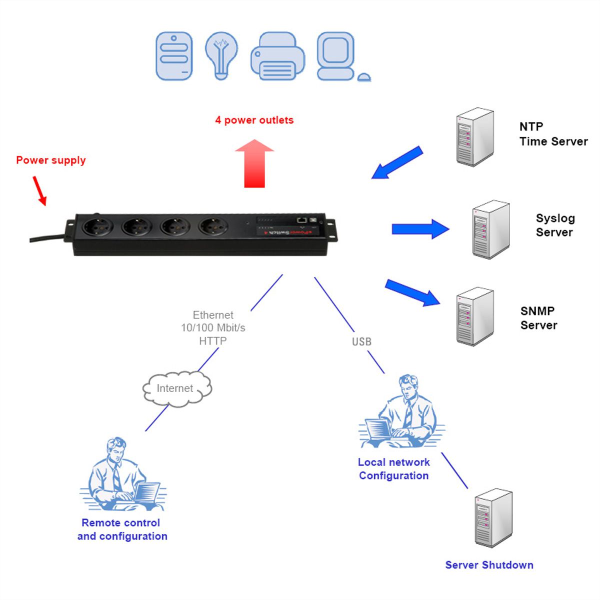 NEOL ePowerswitch 4+ FR (France), USB Rev 5
