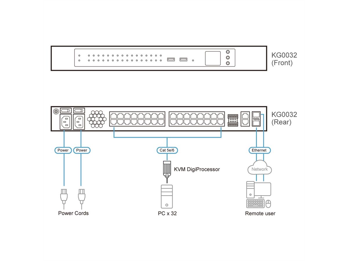 ATEN KG0032 Omnibus Gateway 32 KVM IP