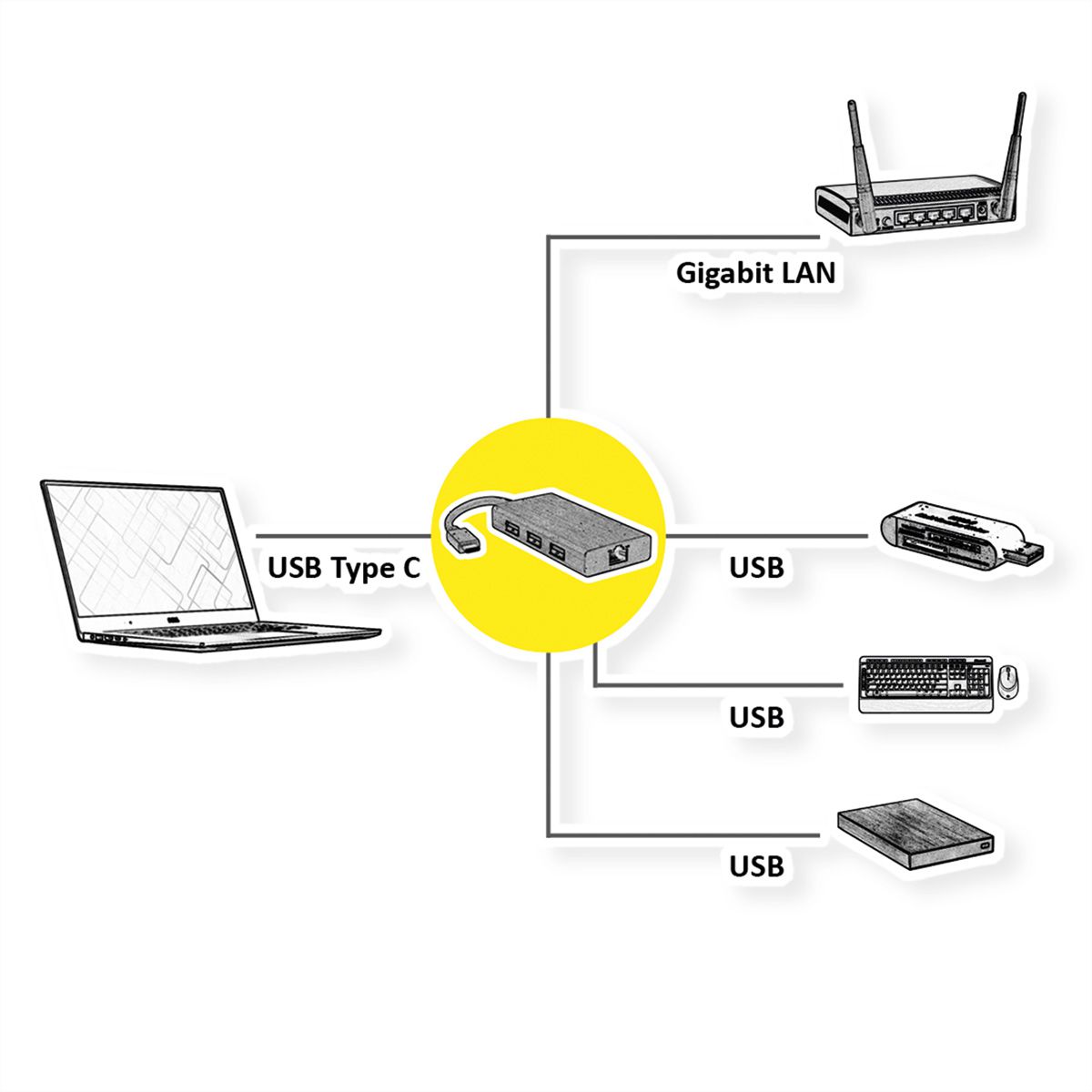 VALUE USB-C zu Gigabit Ethernet Konverter + Hub