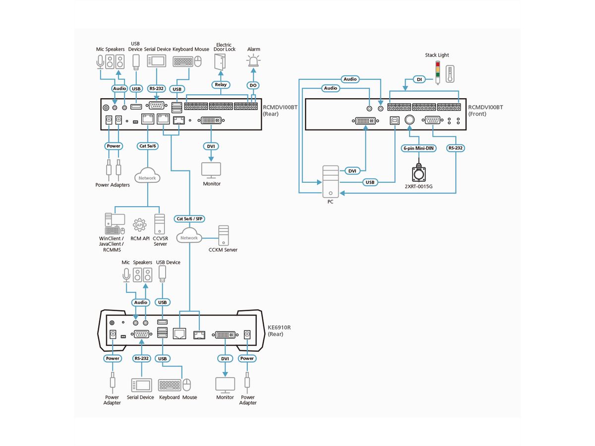 ATEN RCMDVI00BT DVI-I Einzelbildschirm KVM over IP Sender mit Fernzugriff