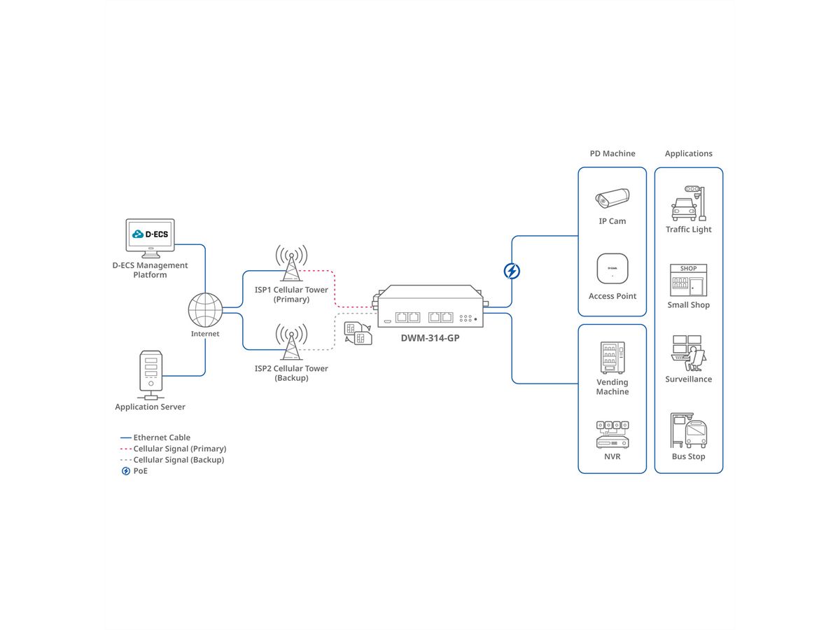 D-LINK DWM-314-GP 5G Multi-Connect PoE Modem