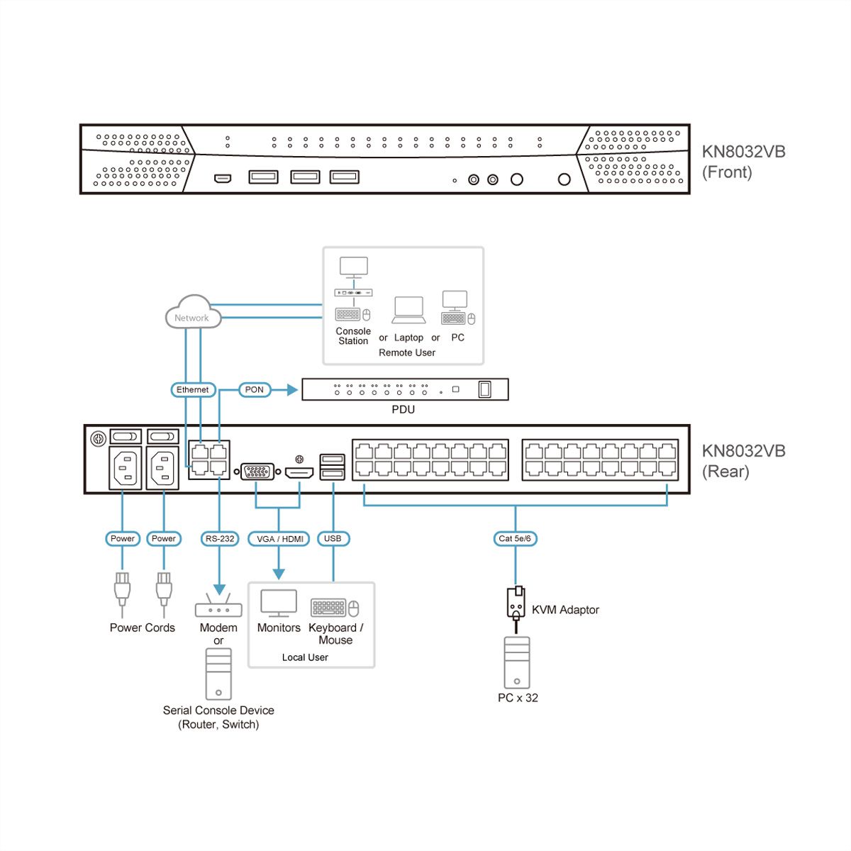 ATEN KN8032VB 32-Port Multi Interface Cat 5 KVM over IP Switch, 1 Local 8 Remote Access