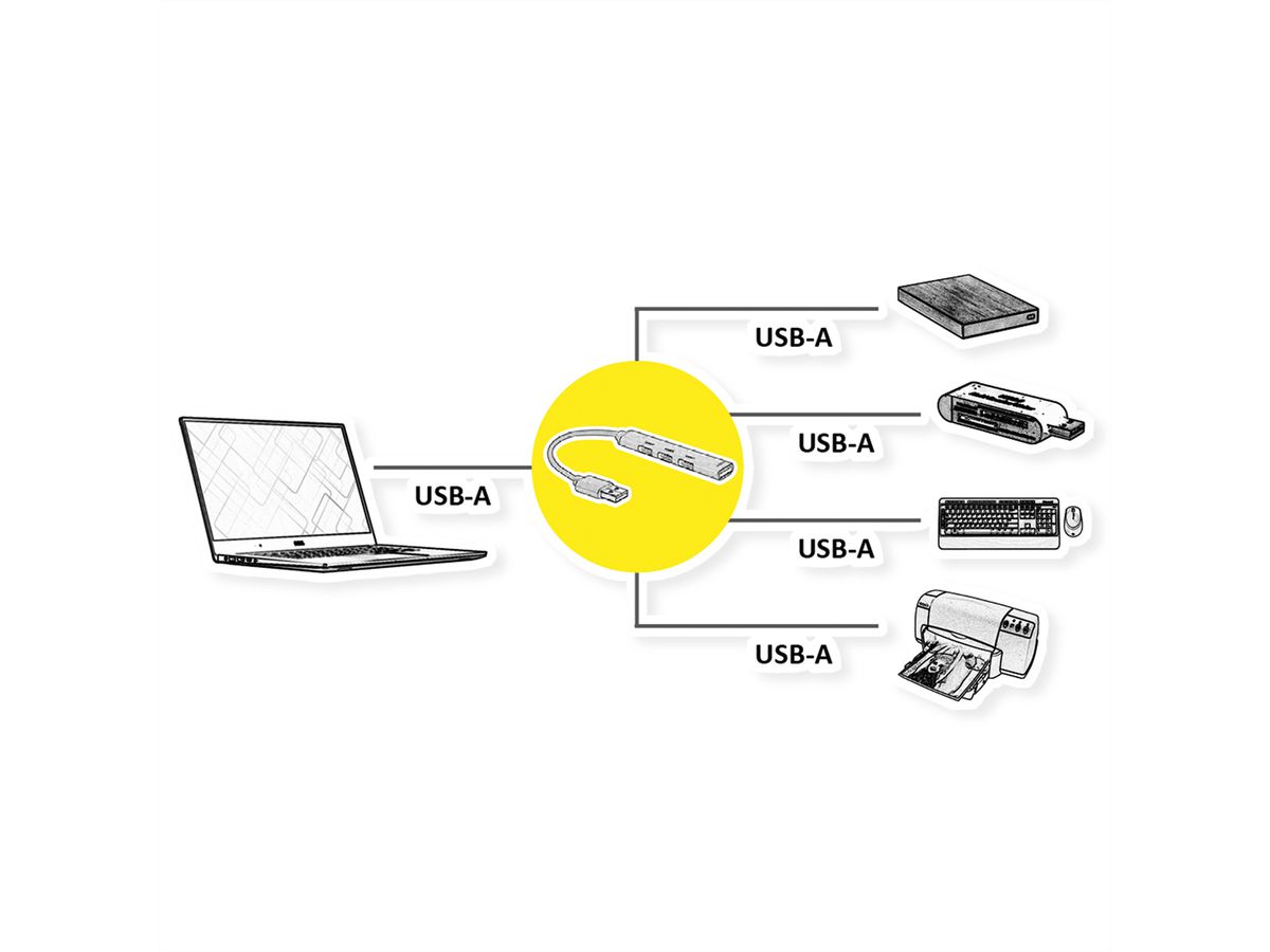 STANDARD USB 3.0 Hub, USB-A Anschluss, 4x USB-A Ports (3x USB 2.0 + 1x USB 3.2 Gen1)