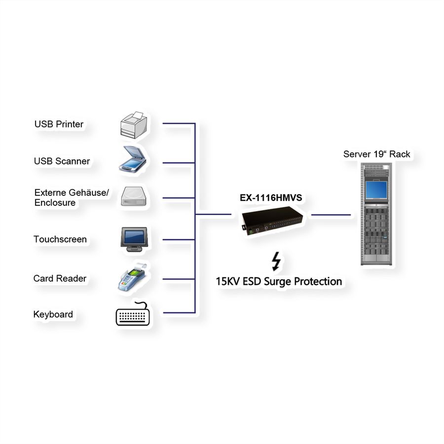 EXSYS EX-1116HMVS 16 Port USB 3.2 Gen1 HUB inkl. Din-Rail Kit Surge Protection