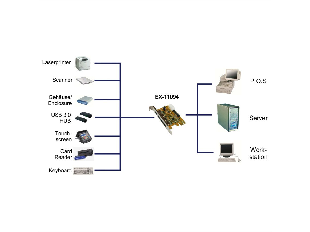 EXSYS EX-11094 PCI Express Karte 4x USB 3.0 Extern