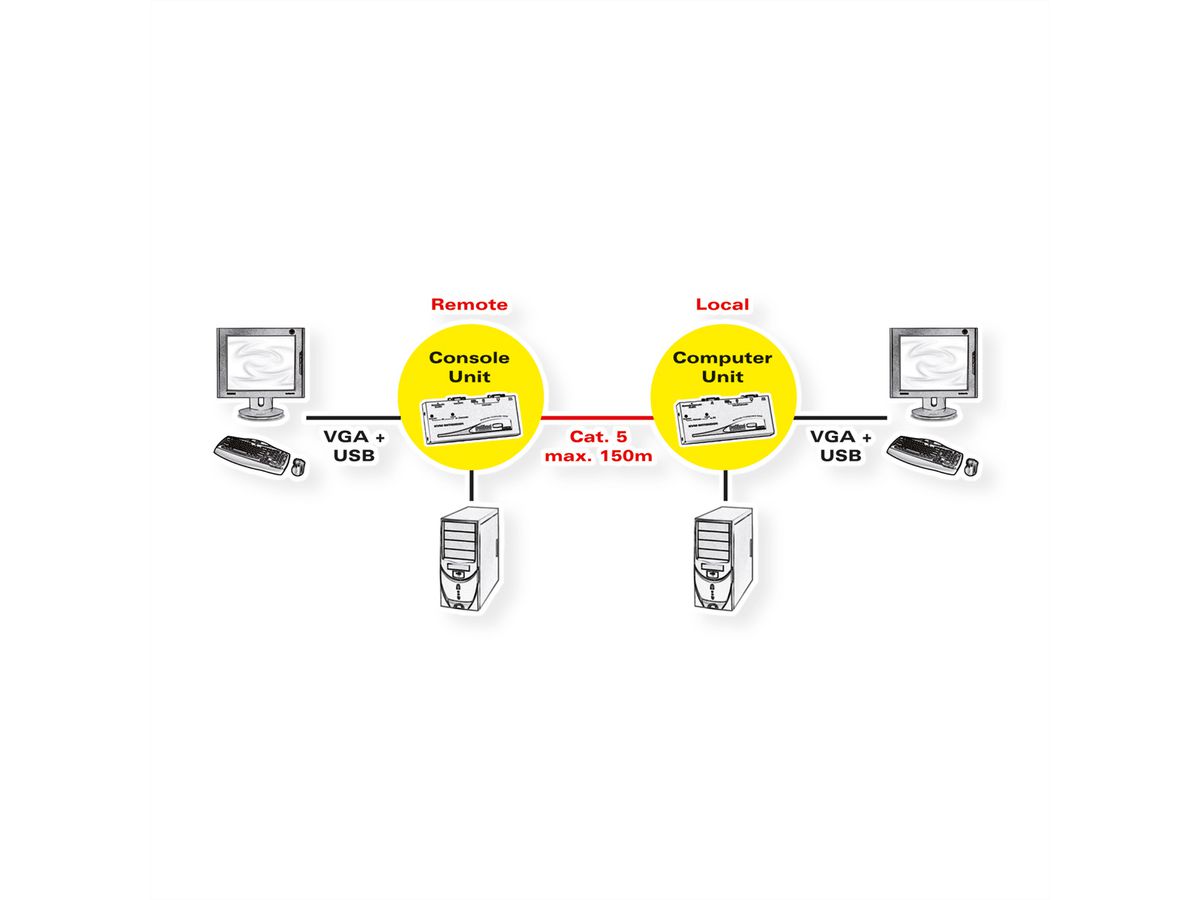 ROLINE Smart KVM Verlängerung über RJ-45, VGA, USB