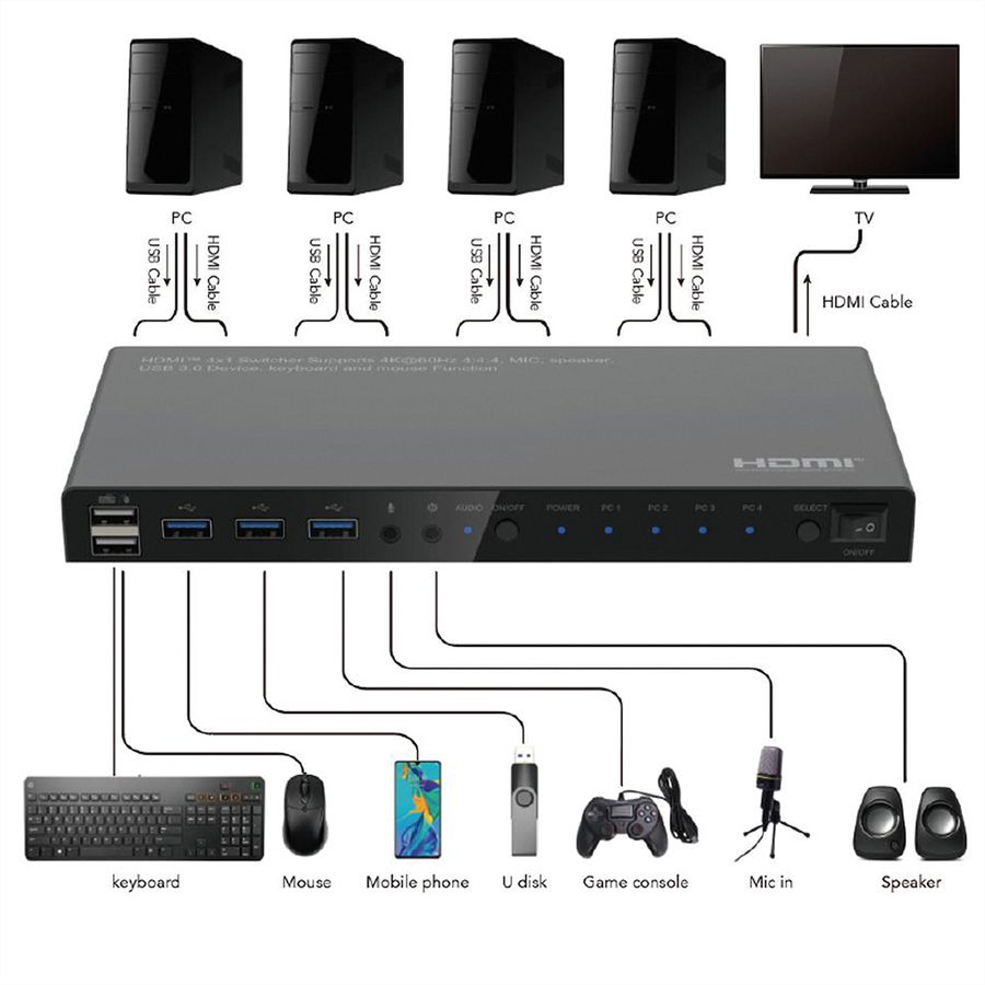ROLINE KVM Switch, HDMI 4K, USB, 1 User - 4 PC, mit 3-Port USB-Hub