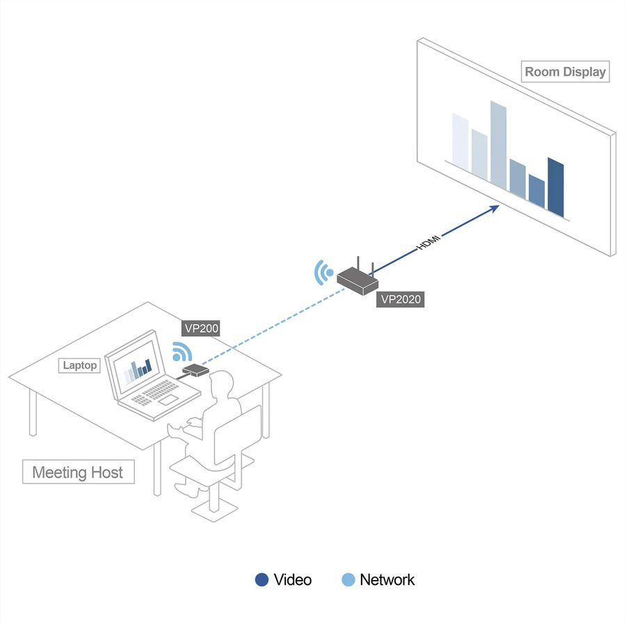 ATEN VP200 Wireless Dongle für VP2020 und VP2021