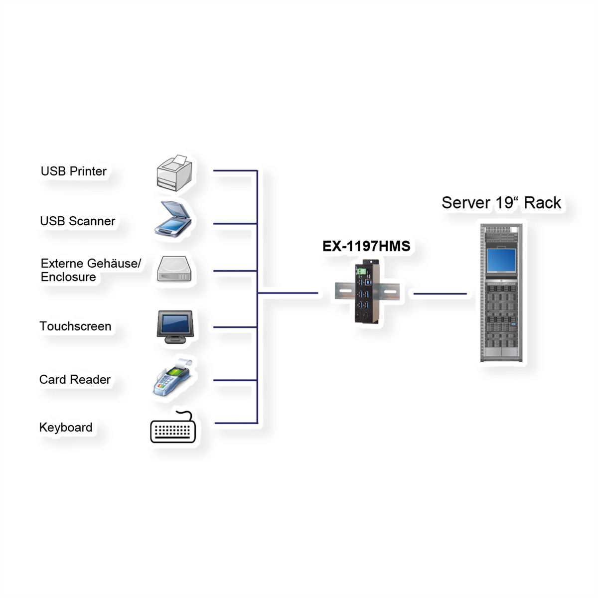 EXSYS EX-1197HMS 7 Port USB 3.2 Gen1 HUB mit 2xC-Buchse 15KV Surge protection
