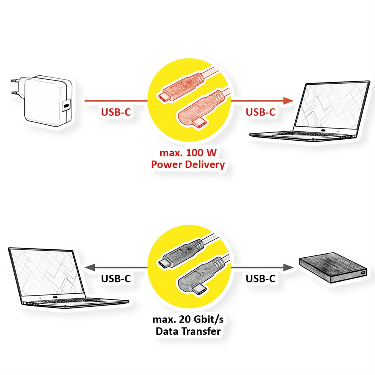 ROLINE USB 3.2 Gen 2x2 Kabel, USB C-C, ST/ST, 4K UHD-1, 20Gbit/s, Emark, 100W, gewinkelt, schwarz, 1 m