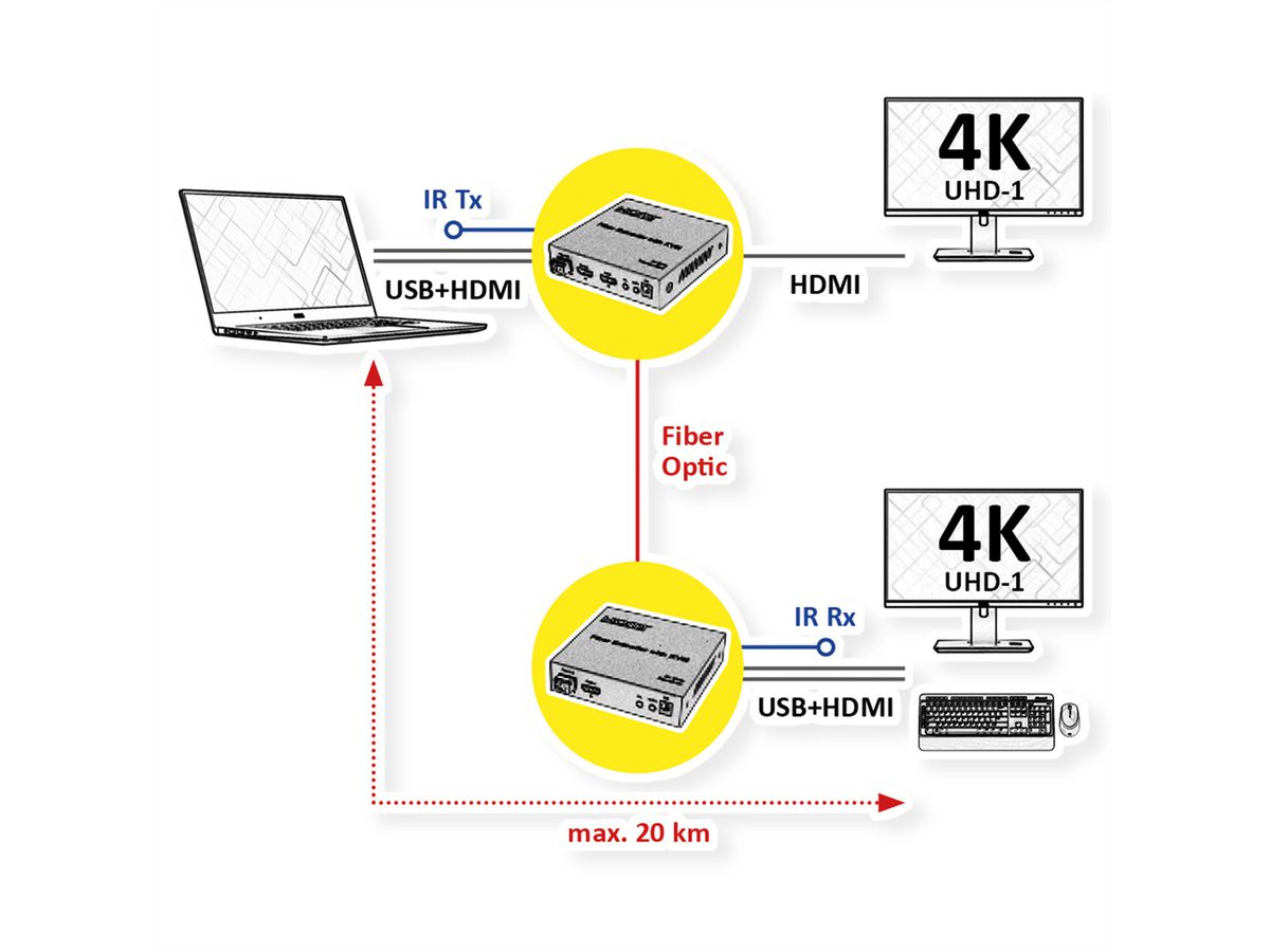 ROLINE KVM Verlängerung über LWL, HDMI 4K, USB, 20 km