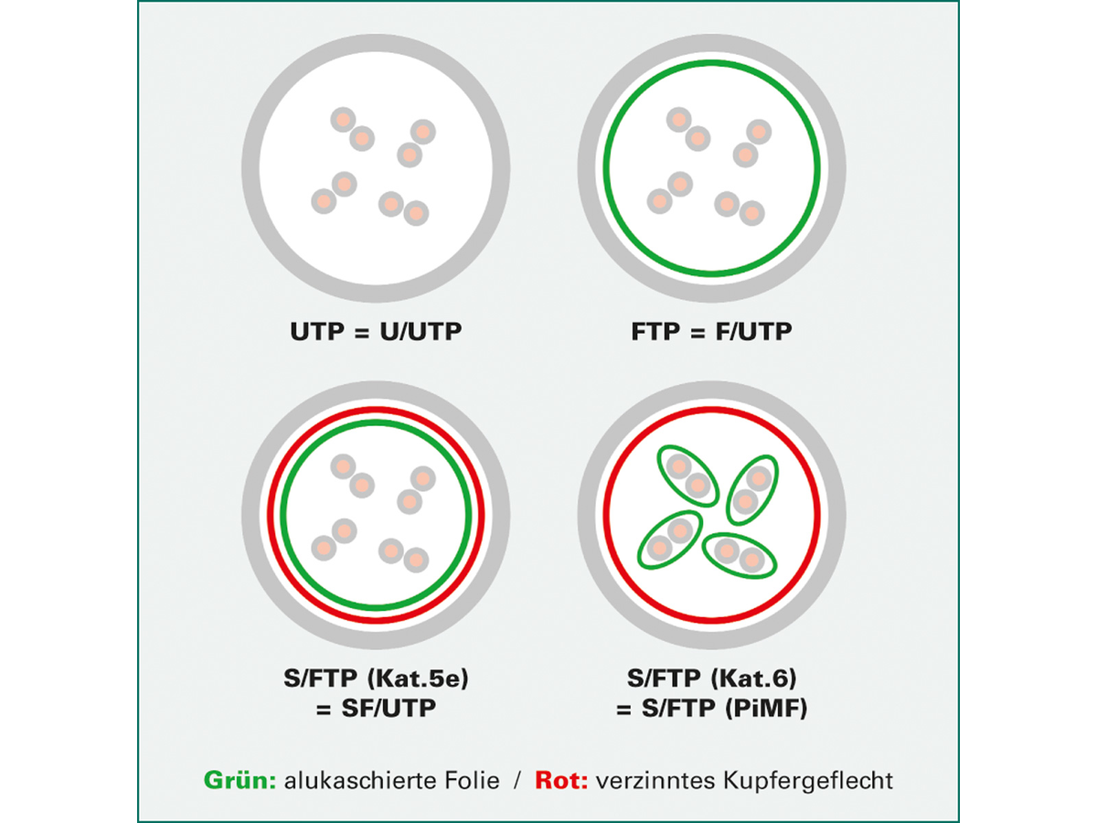 ROLINE Patchkabel Kat.6 (Class E) S/FTP (PiMF), grün, 2 m