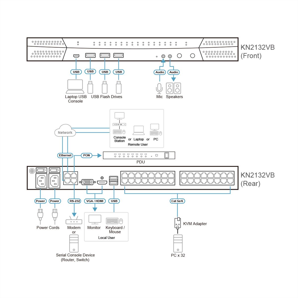 ATEN KN2132VB 32-Port Cat 5 KVM over IP 1 local und 2 remote