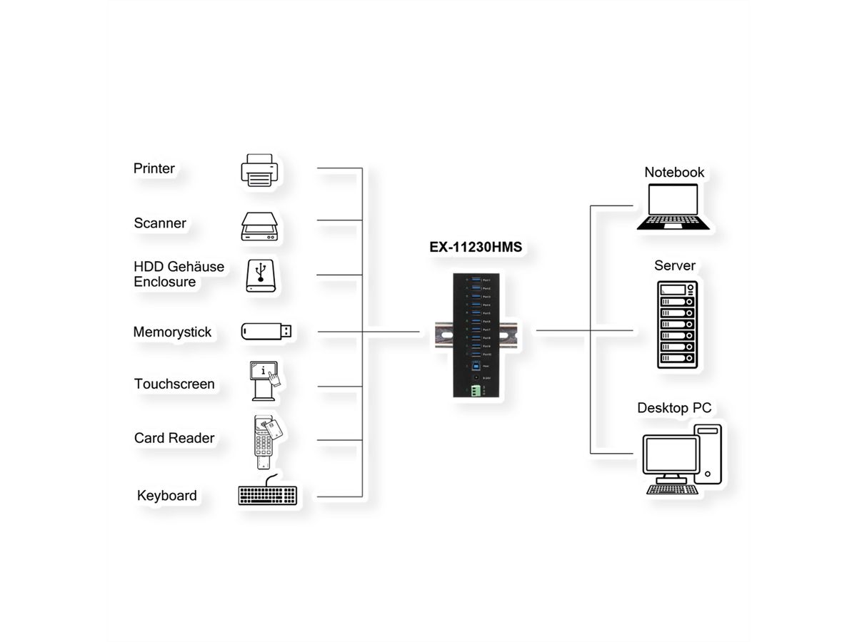 EXSYS EX-11230HMS 10 Port USB 3.2 Gen 1 HUB Din-Rail Kit und Wand VIA VL811+ Chipset